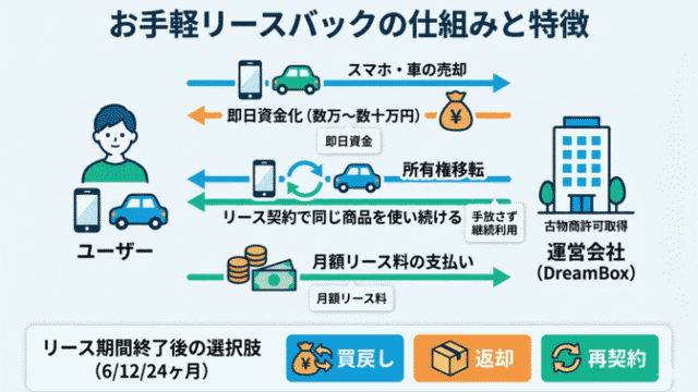 お手軽リースバックとは？基本情報と仕組みを解説