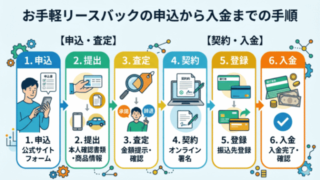 お手軽リースバックの申込から入金までの手順