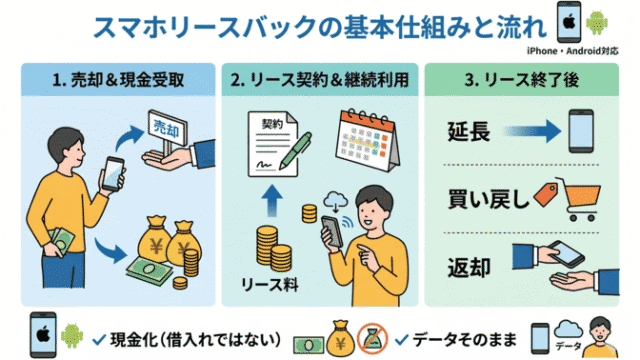 スマホリースバックとは？仕組みと利用の流れ